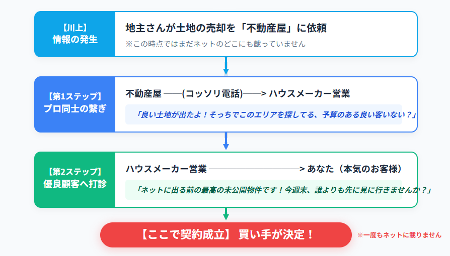 土地情報の流れ