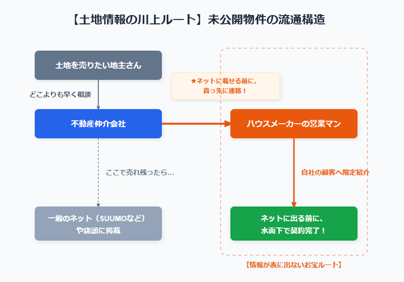 未公開土地の流通経路