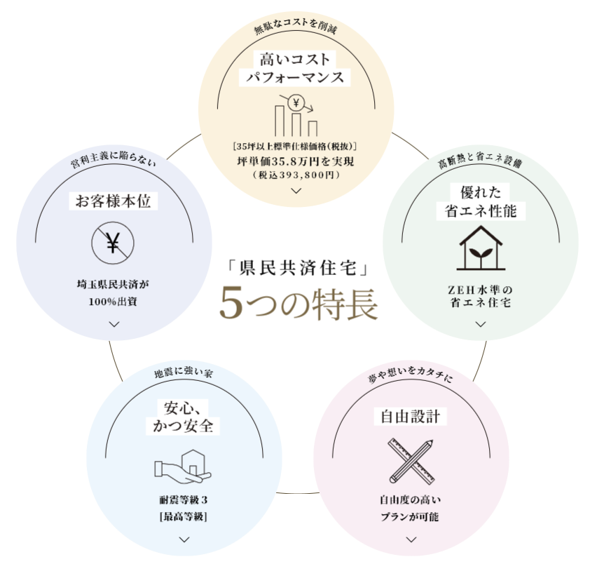 県民共済住宅5つの価値